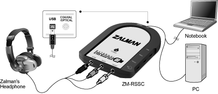 Connecting Zalman Dual Output 5.1Ch Headphone Amplifier to AV Amplifier