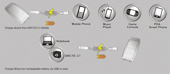 Diagram showing how to use the ARCTIC C2