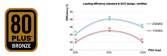Image shows the features of the Enermax NAXN 82 750W Power Suply Unit.