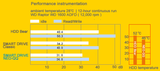 Performance Data from the Smart Drive, showing HDD noise and temp reduction.