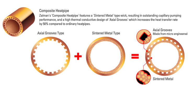 Image shows the Zalman CNPS9900 MAX Composite Heatpipe design.