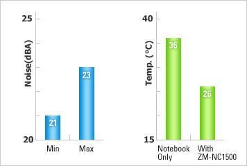 Image shows the noise against temprature comparison for the Zalman ZM-NC1500 notebook cooler.