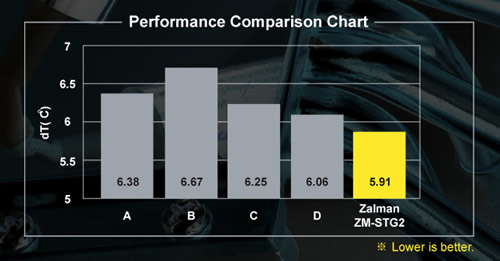Zalman Super Thermal Grease ZM-STG2 Performance Comparison Chart