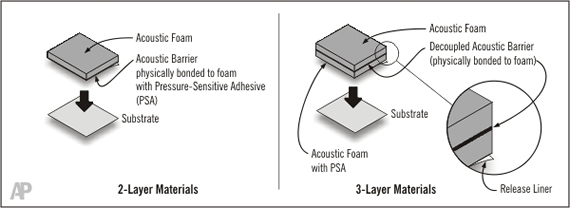 AcoustiML acoustic materials shown in both 2-layer and 3-layer composites. Image shows the 2-layer and 3-layer composite materials.