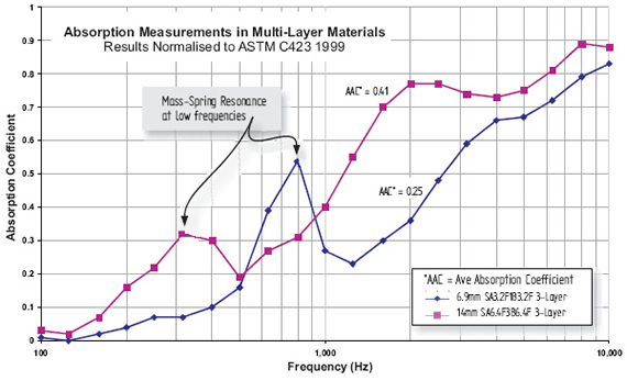 Absorption Measurements in Multi-Layer Materials. Image shows measurments of acoustic absorption showing an improved low-frequency performance in multi-layer materials.