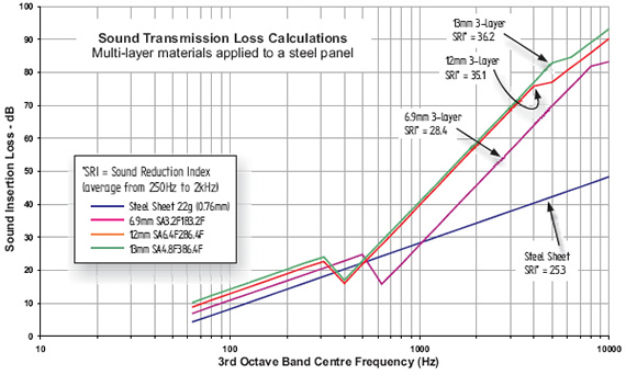 Sound Transmission Loss Calculations shows the affect on STL of Multi-layer acoustic materials. Image shows Sound Transmission Loss Calculations of Multi-layer acoustic materials.